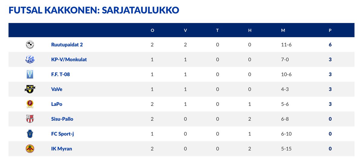SisuPallo's tweet image. Sisu-Pallo taipui Seinäjoki - Lapua -maaottelussa Ponnistukselle niukasti lukemin 3-4. 
OTTELURAPORTTI: m.facebook.com/story.php?stor…
@LapuanPonnistus @SisuPallo 
#FutsalKakkonen #SiPaLaPo #tappio #työjatkuu