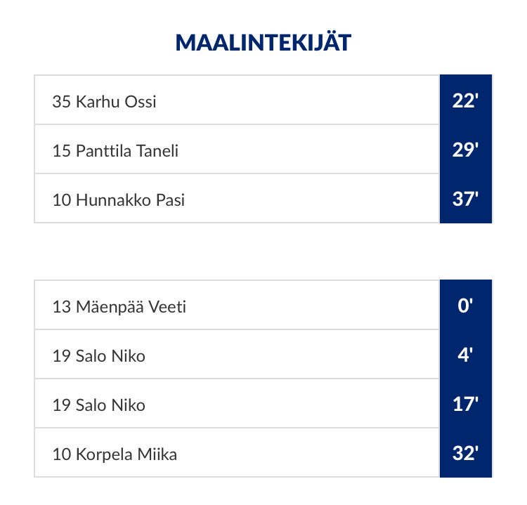 SisuPallo's tweet image. Sisu-Pallo taipui Seinäjoki - Lapua -maaottelussa Ponnistukselle niukasti lukemin 3-4. 
OTTELURAPORTTI: m.facebook.com/story.php?stor…
@LapuanPonnistus @SisuPallo 
#FutsalKakkonen #SiPaLaPo #tappio #työjatkuu