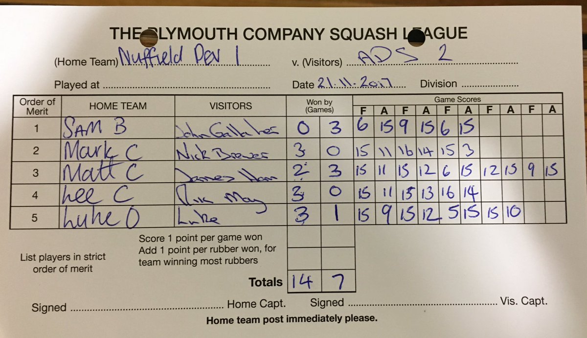 NHDev1Squash's tweet photo. 1st big test for the @NHDev1Squash @NuffieldHealth #devonshire #Undefeated https://t.co/XmNGy0NqN6