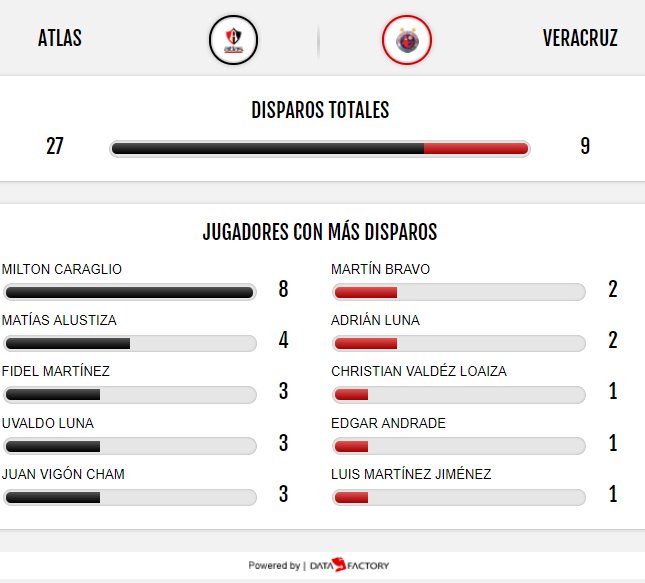 DatafactoryMX's tweet photo. 🇲🇽#LigaBancomerMX
⚽️Temporada regular
DATOS POR JUEGO
Más SITUACIONES DE GOL
27 | 🦊@atlasfc ante 🦈@ClubTiburones: #J12AP2017
Más DISPAROS A PUERTA
16 | 😇@ClubSantos ante 👹@TolucaFC: #J8AP2017
Más TIROS DE ESQUINA
14 | ⛏️@Tuzos ante 🐓@Club_Queretaro: #J16AP2017 https://t.co/X7crmtkTNs