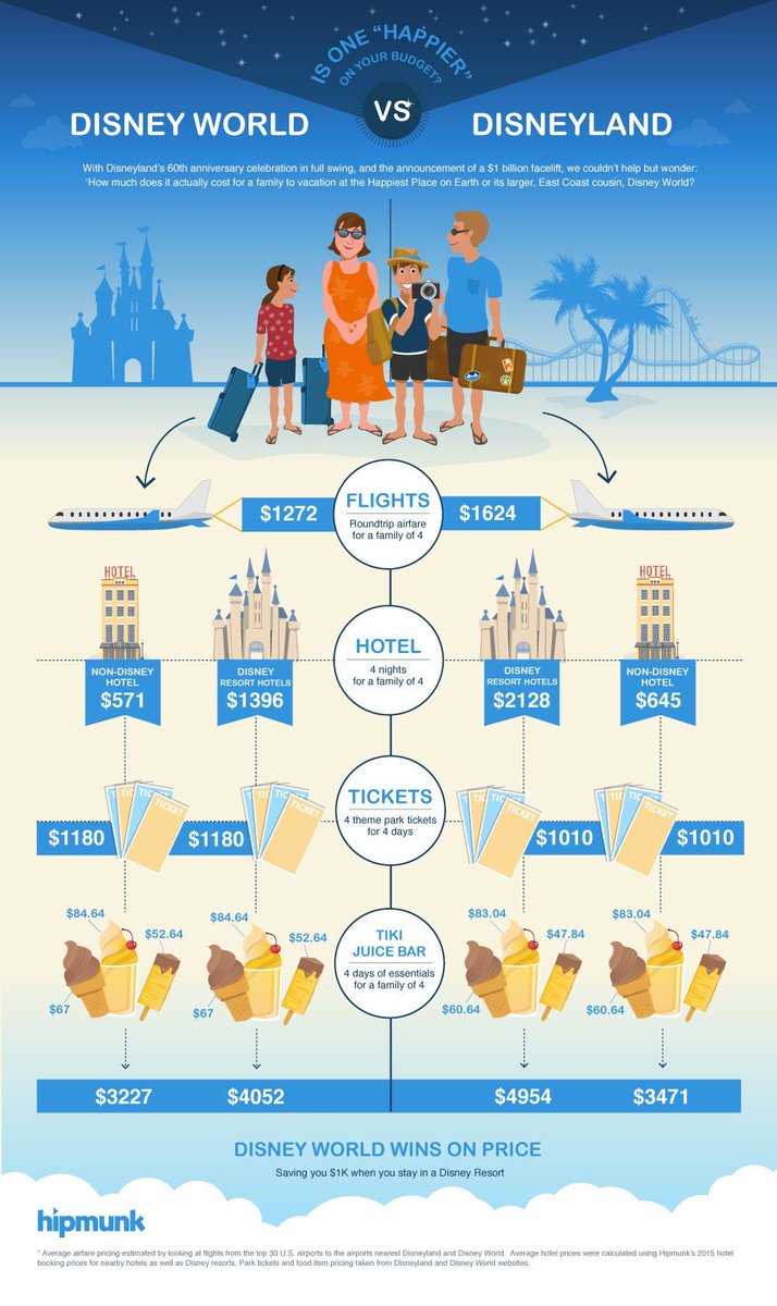 TheDisneyDirt's tweet photo. What’s the cost difference between Disneyland vs. Disney World #506iv #image https://t.co/JXa0nqrMlc
