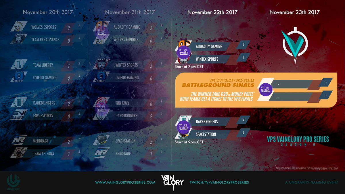 VaingloryVPS's tweet photo. Updated braket and tmorrow's schedule.
Visit: https://t.co/1MJYnUzVe8
Follow: @VaingloryVPS
#vainglory #vps #vaingloryvps #vg #vgpro #vgminer #Vainglory5v5 #VaingloryWorlds @superevilmegaco @vainglory @vaingloryesport https://t.co/oxEsNfSxS1