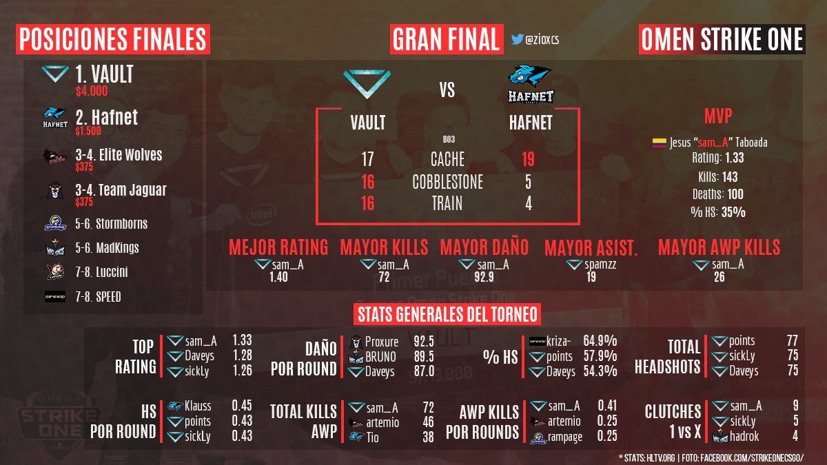 zioxcs's tweet photo. Stats de lo que fue la #OMENStrikeOne, torneo LAN de #CSGO que se jugó en la ciudad de Lima(Perú) y que contó con equipos locales e internacionales.
✅ Los jugadores de @VAULTGG tuvieron una gran actuación en este torneo. 👏
#esports https://t.co/X4S18vQA76