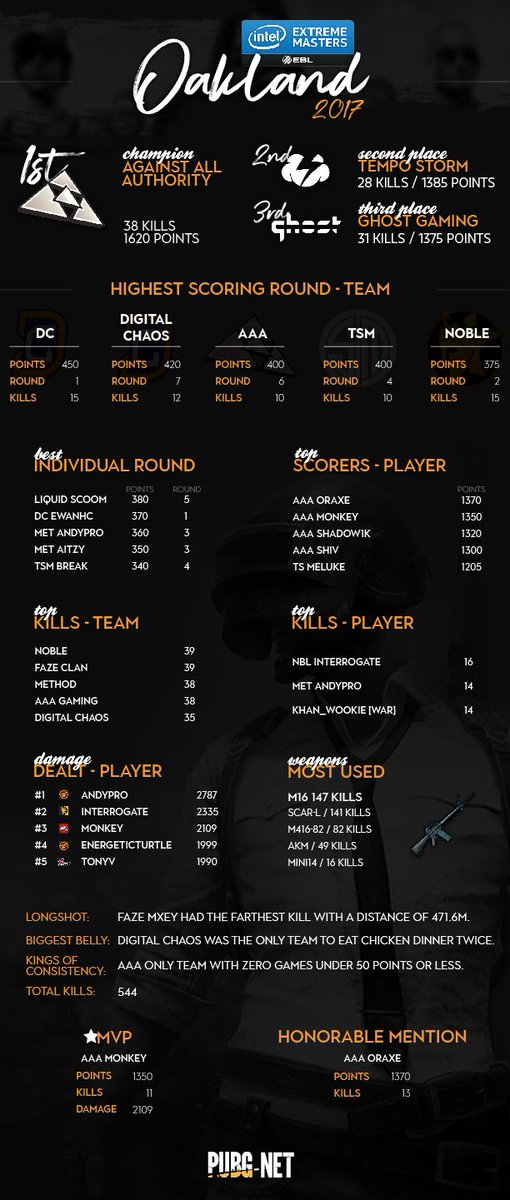 Key Players/Figures From IEM Oakland PUBG Invitational

MVP - <a href="/mOnKeY_LeSinge/">mOnKeY</a>
Highest Damage Dealt - @4ndypyro 
Digital Chaos - 2 Chicken Dinners (5th place finish)
Noble eSports - Highest Kills (39)
Champions - <a href="/aAaGaming/">*aAa*</a> 

pubg.net/news/iem-oakla…