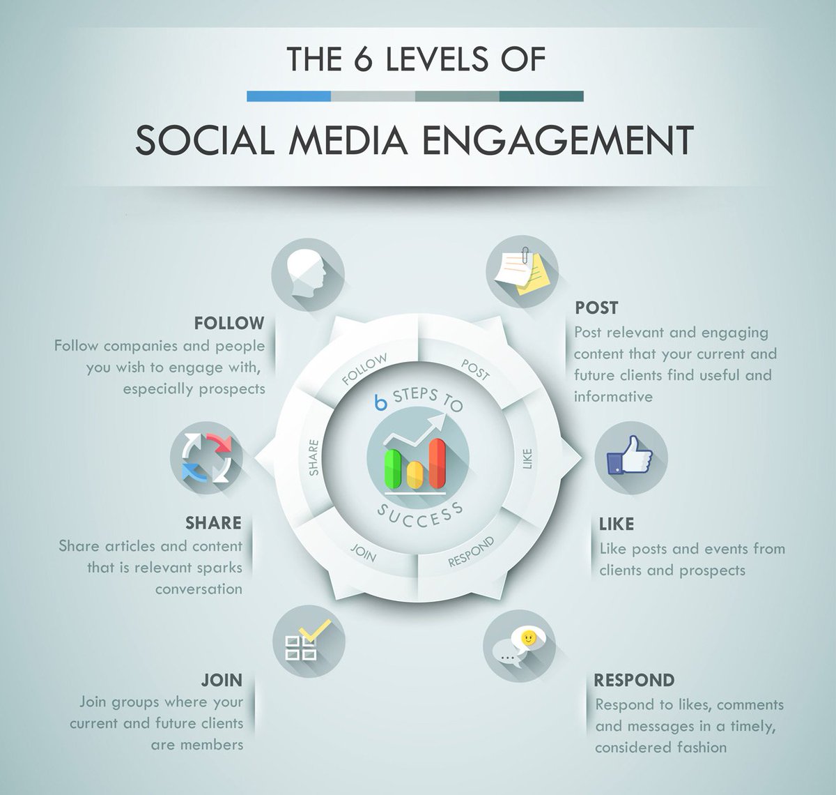 mgsdigital's tweet image. The 6 components needed to boost your Social Media. #ClientInteraction #Engagement