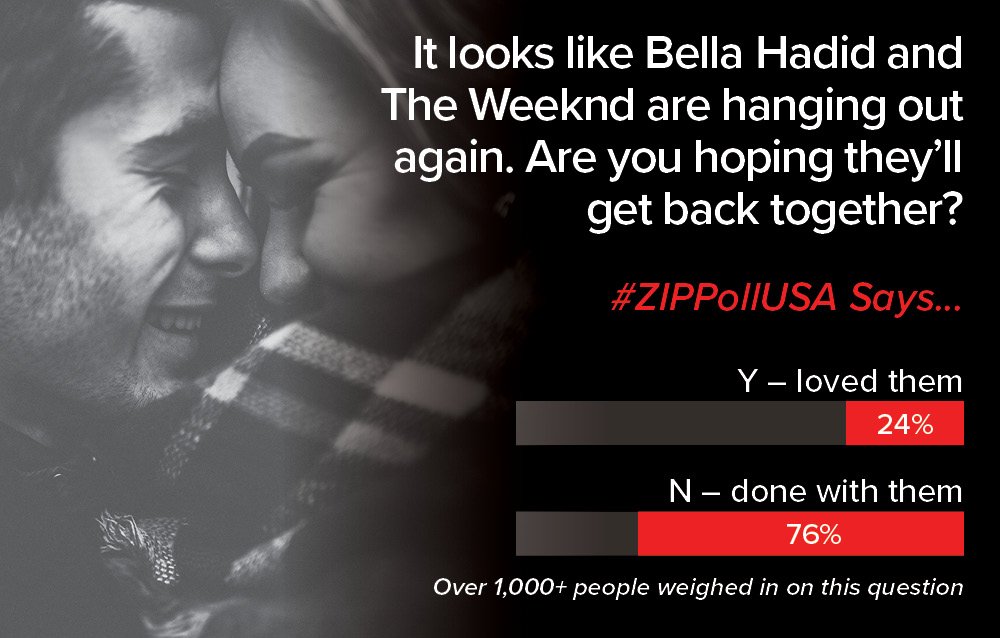 ZipPollUSA's tweet photo. Download the free Zip app on iOS, Android or Windows to weigh in: https://t.co/mA9MLxKt77
#BellaHadid #TheWeeknd #CelebrityExes #CelebrityNews #ZipPollUSA https://t.co/VzFSWqB1ey