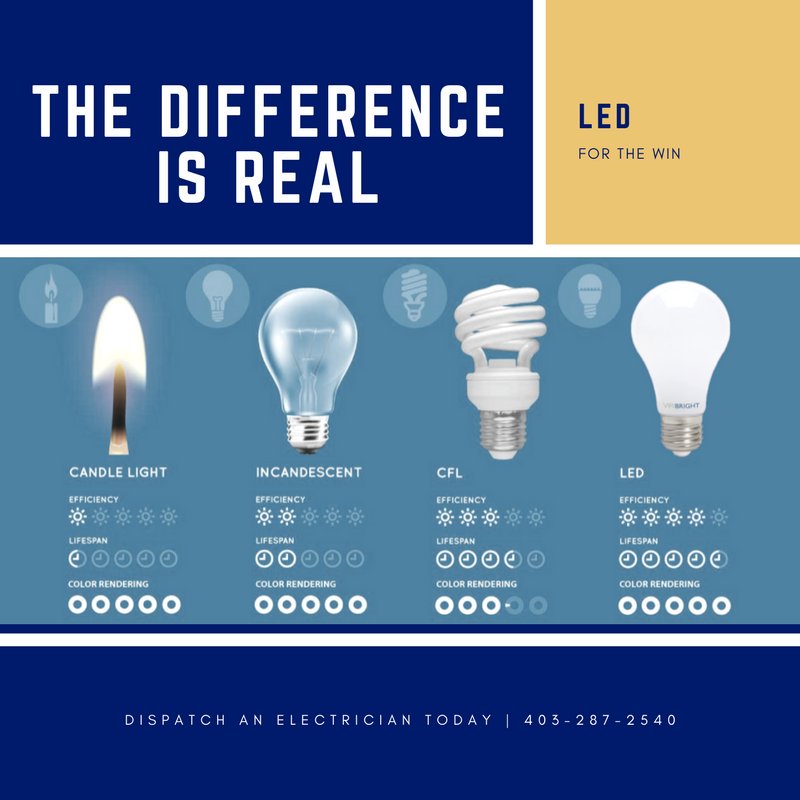 RegginTechnical's tweet photo. Incandescent bulbs cost much less than their energy-efficient alternatives, mainly CFLs  and LEDs. The typical incandescent bulb lasts about 1,000 hours, while a 15-watt CFL bulb lasts 10,000 hours and a 12-watt LED bulb lasts 25,000 hours. #LightsOn #yyc #energy https://t.co/lUtrREb8Ee