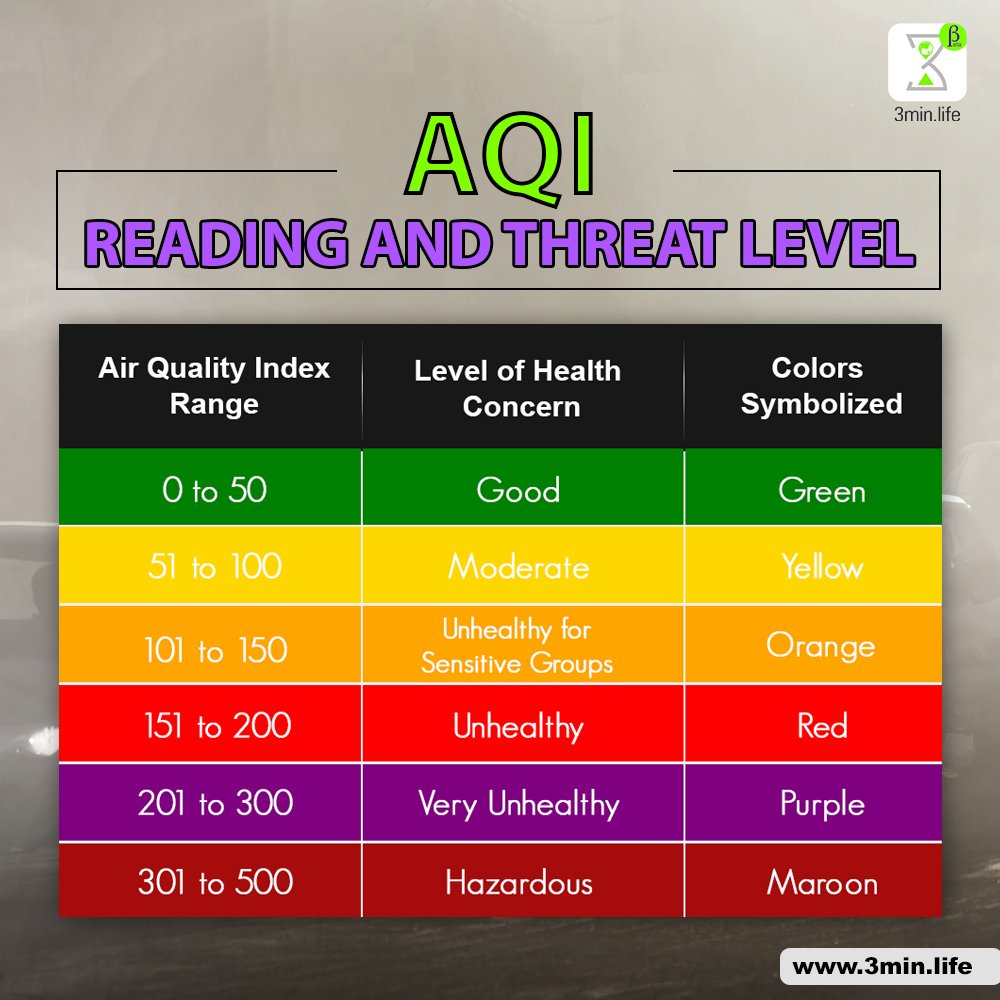 3MinLife's tweet photo. Environmental Protection Agency (EPA) has established air quality standards and the threat level corresponding to each range. Levels above 100 are considered hazardous and should trigger preventive action by residents and local officials.

#AirPollution #DelhiSmog #Polution https://t.co/JiPurFJruc