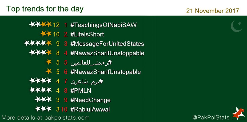 PakPolStats's tweet photo. Trends 21 November 2017:
1 #TeachingsOfNabiSAW
2 #LifeIsShort
3 #MessageForUnitedStates
-
#PTI #PMLN #PPP https://t.co/ElsYm60DS9