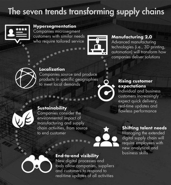 Mobiloitte's tweet image. Trends which are transforming #SupplyChain #logistics #Digital #IoT #AI