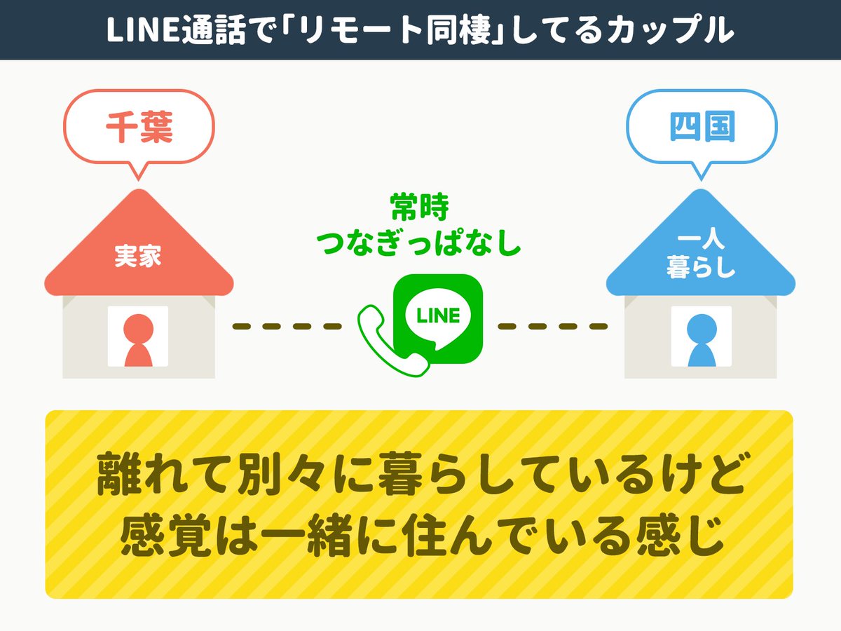 アプリマーケティング研究所 電車内でも 音声 対 文字 で会話するというスマホネイティブ 片方は 外から通話 をかけて 片方はイヤフォンで聞いて Lineのメッセージで 即レス する Lineの履歴は 独り言 のようになるが ふつうに会話が成立する