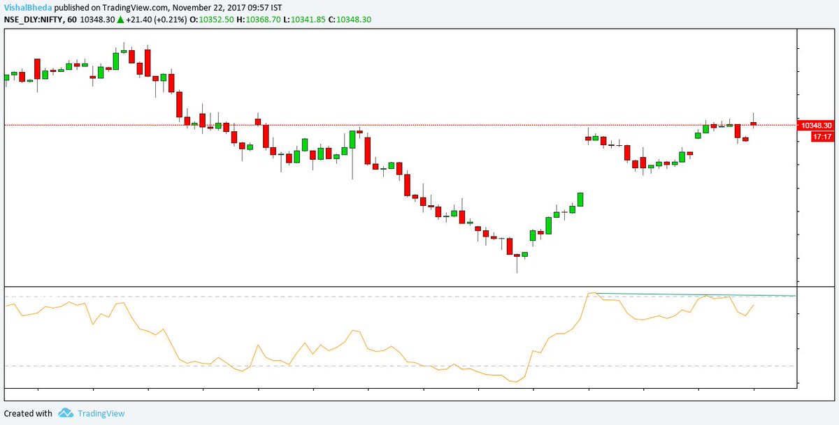 vishalbheda1980's tweet photo. Overall trend of Nifty spot seems to be fine, in short term due to the #gravestone #doji &amp; #fatigue in #short #term time frame a small dip of 50 to 100 points or a small consolidation is probable. Be stock specific &amp; look for high probable trades. #TECHNICAL #VIEW https://t.co/cdl75noOIg