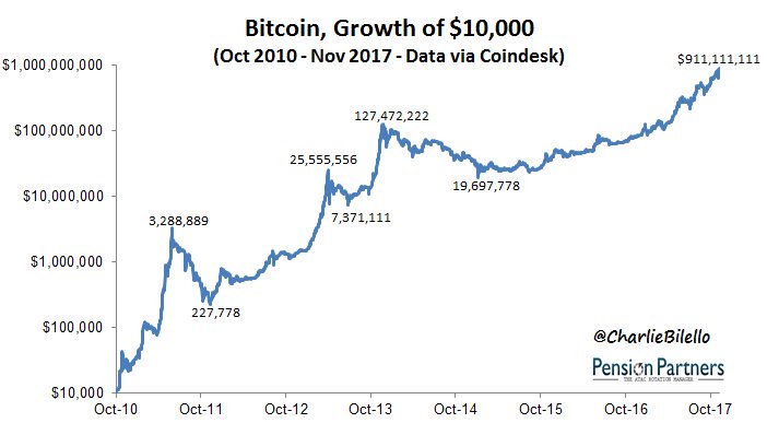 $1,000 Invested in Bitcoin in 2010 is Worth $287.5 Million Today