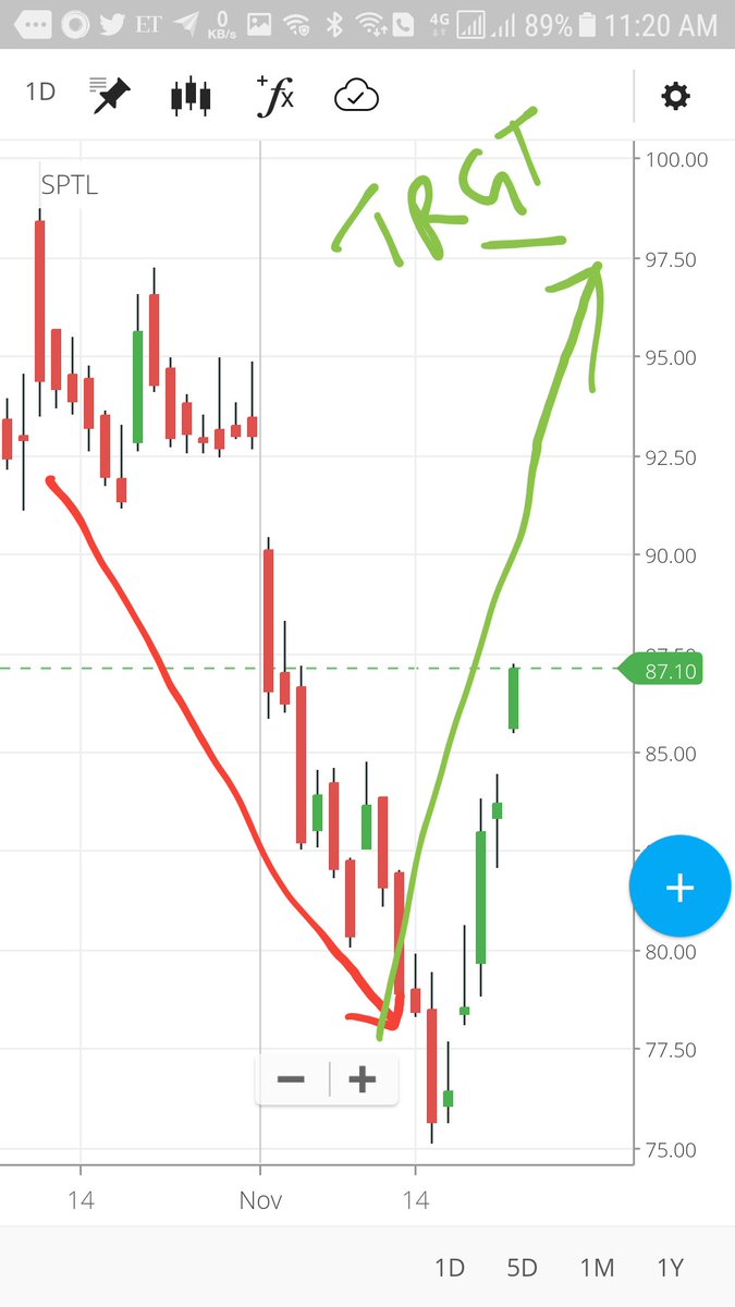 sbhirang's tweet photo. #sintexplastic moving smartly and taking U Turn upwards with a trgt of 97+ As soon as it touches 90 sky is the limit 😉 #nse #bse #nifty #stocks #stock #stockmarket #stockstowatch #nseindia 👍🐃 https://t.co/6KQhpsfAZN