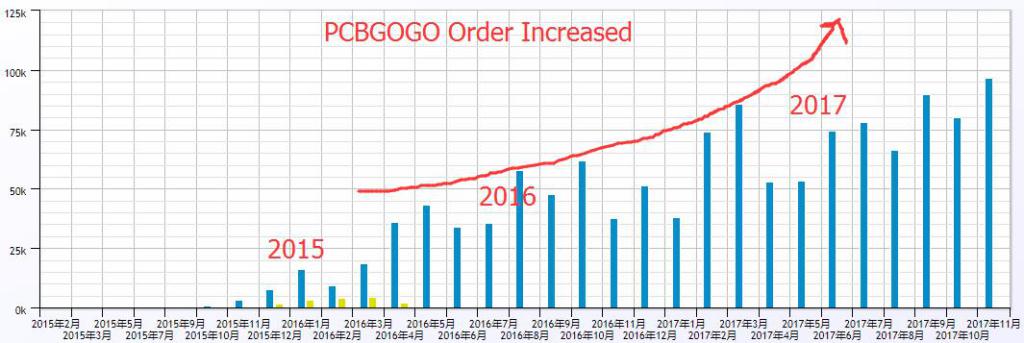 evaL0721's tweet photo. PCBGOGO-THANK YOU, MY PCB AND PCBA CUSTOMERS, Happy Thanksgiving Day https://t.co/y9BBcR3j4R https://t.co/YlygjeqvK2