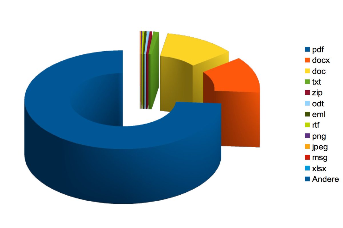 jobcloud_hrtech's tweet photo. #Bewerbungen werden in unterschiedlichsten Dateiformaten verfasst. Hin und wieder auch mal in sehr exotischen. Eines dominiert aber deutlich: #PDF.  https://t.co/LjneEB6Vay https://t.co/9qLpCqyQFe