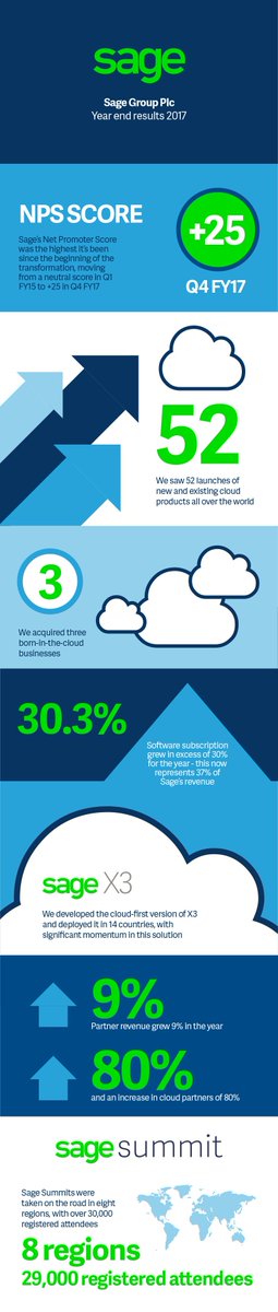 SKellyCEO's tweet photo. We’ve made fantastic progress this year. Customers have been flocking to the cloud with Sage. Our customers, the business heroes of the economy, are the happiest they’ve ever been. #SageResults https://t.co/pUPH6SUkcZ https://t.co/mNwFk8XKU9