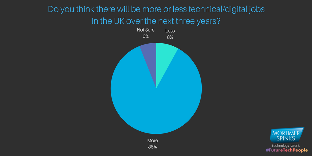 WeAreSpinks's tweet photo. We asked #Business leaders if they think there will be more #Tech and #Digital jobs in the UK over the next 3 years? 86% believe there will be! Check out our #FutureTechPeople report for more information: https://t.co/ArzJzrWdM4 https://t.co/k7xxPERgSy