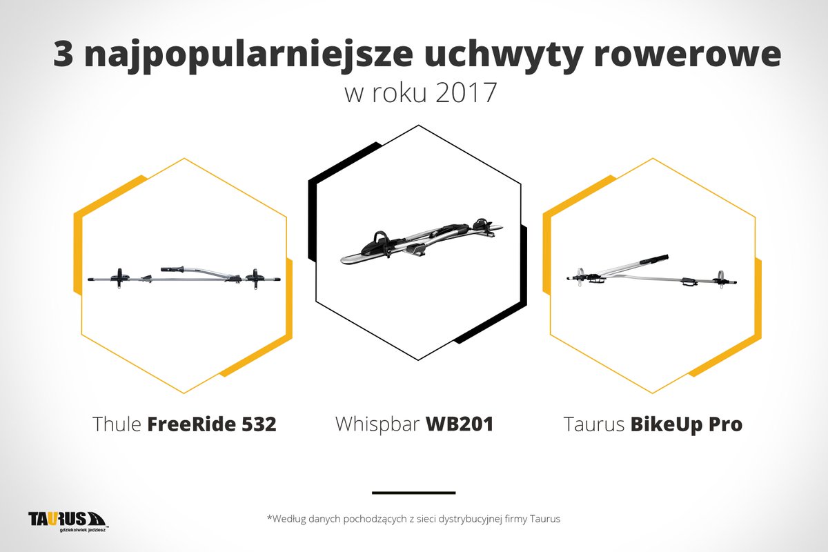 Taurusmikolow's tweet photo. 3 NAJPOPULARNIEJSZE UCHWYTY ROWEROWE 2017 ROKU. W przyszłym roku czeka nas kilka nowości. Więcej: https://t.co/QRzequK9SY https://t.co/Uwmum1fbto