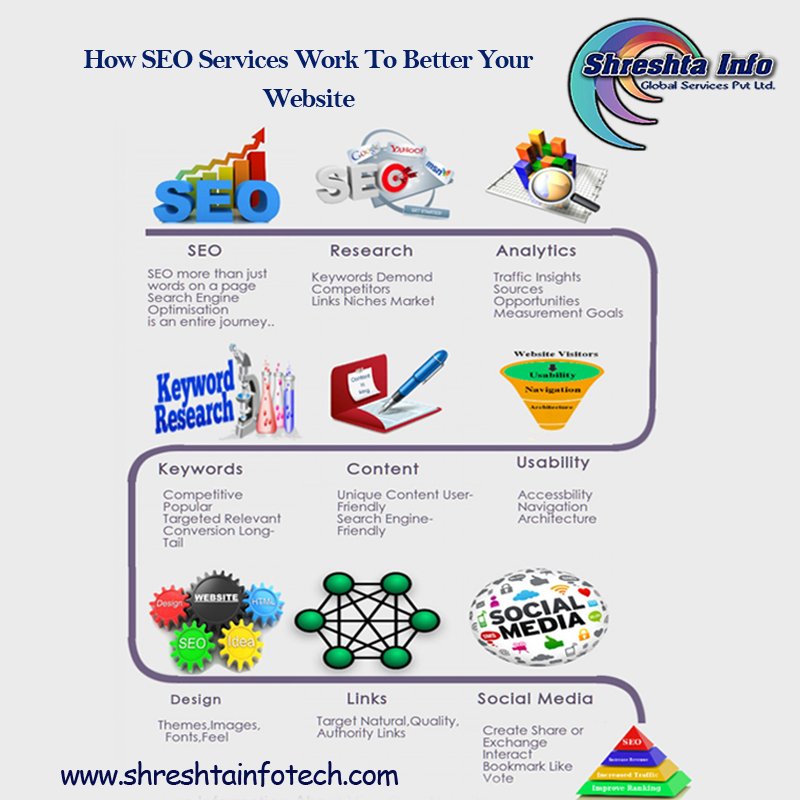 shreshtainfo's tweet photo. How SEO Services Work To Better Your Website.
#SEO #searchengineoptimization #services #shreshtainfotech
https://t.co/uM2wY0Hj3w https://t.co/EhgJQn9VEc