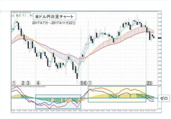 トレードパーティ On Twitter 小次郎講師による3本のmacｄの見かた 帯の広がりを見る 大循環macd Mt4 トレードパーティ Fxtf Rn Trapa 為替 ラジオnikkei ひろぴー 内田まさみ 小次郎講師