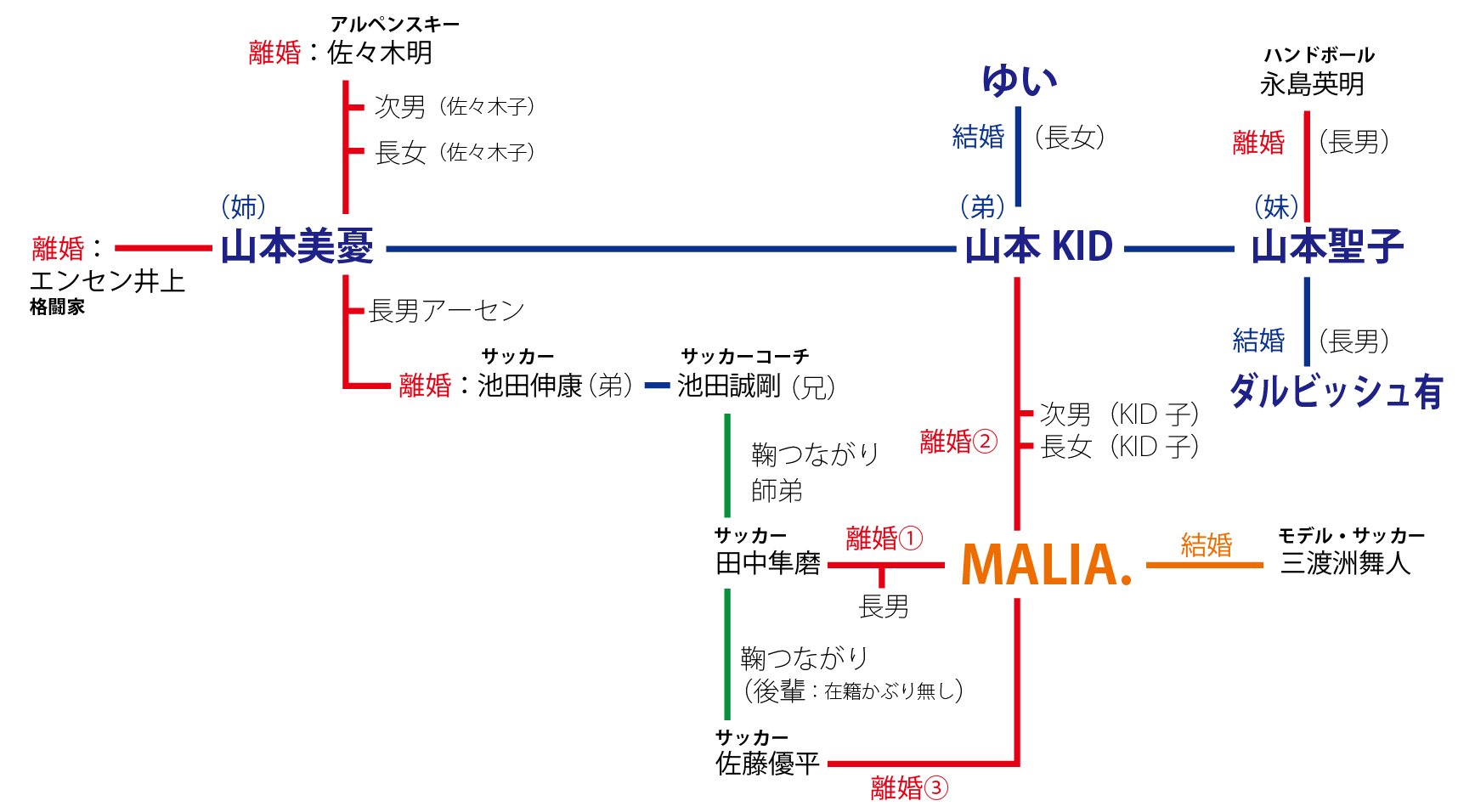 むらむら בטוויטר もともと格闘一家山本家の関係図で作り始めたが アップデートの度にmalia が勢力拡大している ついに山本姉を越える4回目の結婚 大物すぎる
