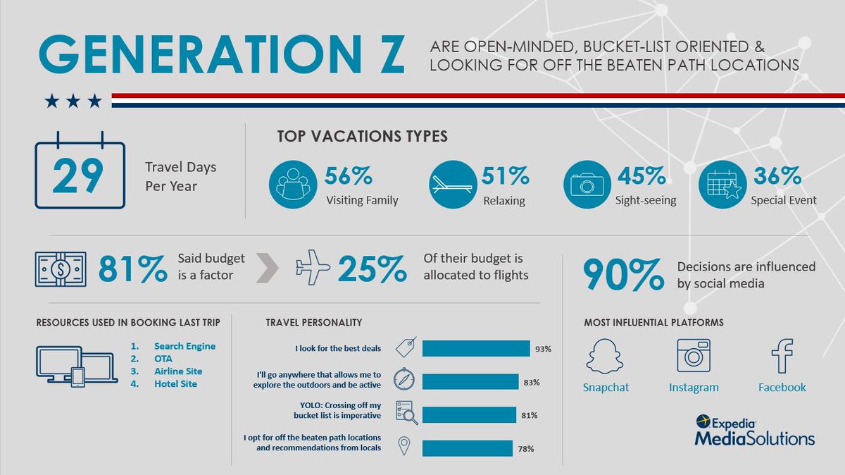 Roberta Milano Usa Nearly 90 Percent Of Gen Z Travelers Said Their Decisions Are Influenced By Social Media T Co 3n0delfxlb Tourism Genetationz Ibrains T Co Zm7i6cby6v