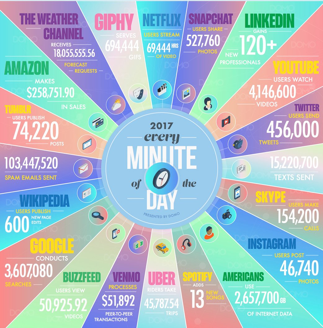 IRedacWeb's tweet image. #Infographie : ce qui se passe sur le #web en 1 seule petite minute❗️😮💥