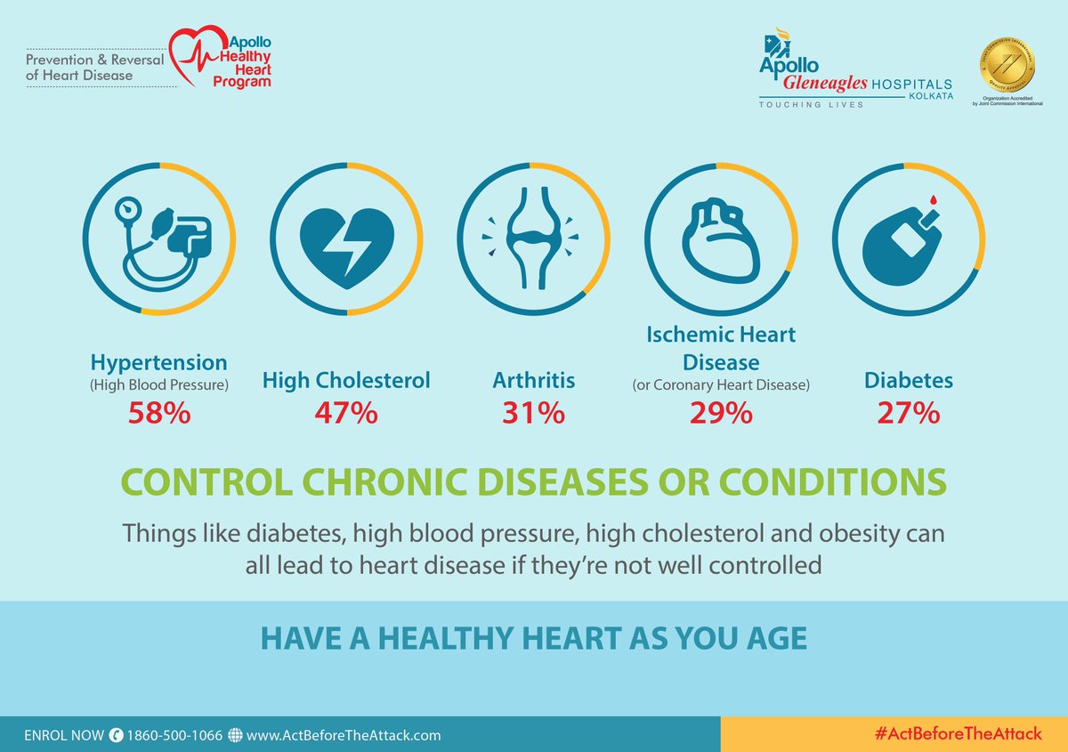 apollo_kolkata's tweet photo. Keep an eye on the chronic diseases, if any. #medsolutions #ActBeforeTheAttack @American_Heart https://t.co/Ycu2xjmuD0