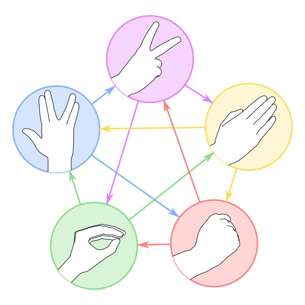 TheRealSheldonC's tweet photo. Rock, Paper, Scissors, Lizard, Spock
✌ cuts ✋
✋ covers 👊
👊 crushes 👌
👌 poisons 🖖
🖖 smashes✌
✌ decapitates 👌
👌 eats ✋
✋ disproves 🖖
🖖 vaporises 👊
and as it always has
👊 crushes✌ https://t.co/Xn39Dd3dj4