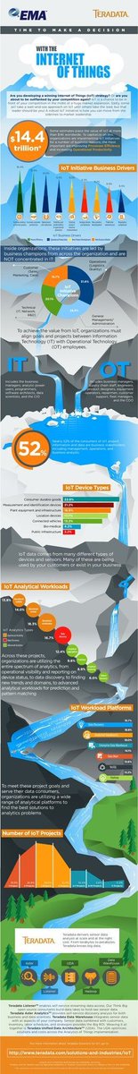 CHARLESBAUDET's tweet image. &quot;Le taux de croissance des objets connectés industriels entre 2015 et 2020 est de 27% par an&quot; Bernard Fourdrinier #TeradataINTL au Club de la presse,  @cpib2b