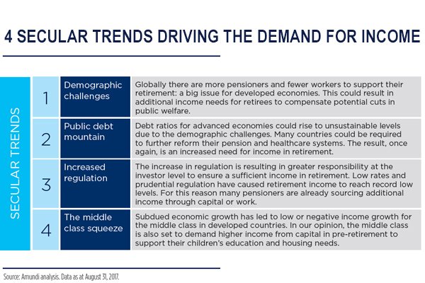 Amundi_ENG's tweet photo. #SearchForIncome : a growing phenomenon in the present environment ๐ https://t.co/tXkptwB2rj #investment https://t.co/90yzDLSktn