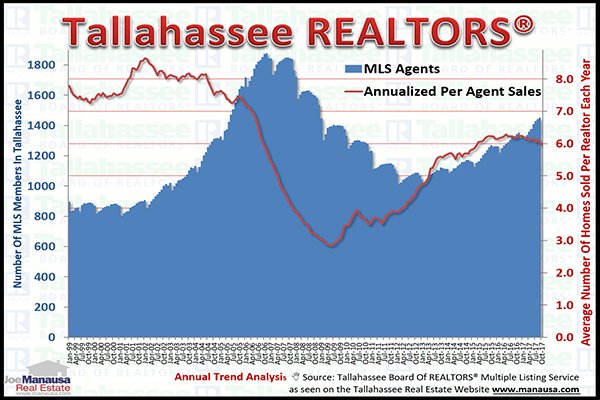 HousingReporter's tweet photo. What The Increase In #Tallahassee Realtors Means For Real Estate Consumers https://t.co/wMsfFf74T4 #realestate #sellingyourhome #listingrealtor #Realtor https://t.co/kq07vRZEYO