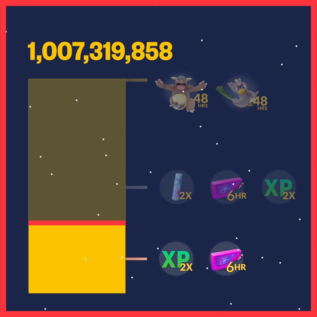 PokemonGoApp's tweet photo. Congratulations, Trainers! You’ve already caught over 1 billion Pokémon during the Global Catch Challenge! #PokemonGOtravel https://t.co/pXC6TCgFKi