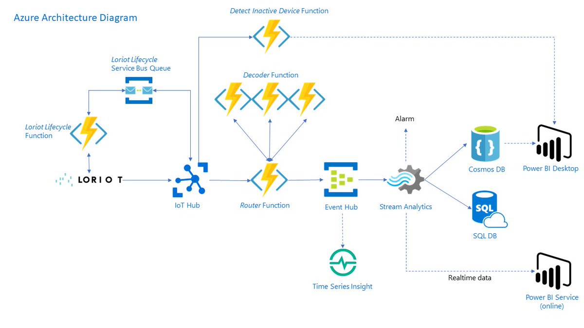 LORIOTio's tweet photo. #Thx to @anraman_msft, @MandrX, @vjrantal and @cpiock  for this great solution that allows end users to provision new #IoT devices very quickly directly into their @Microsoft @Azure subscription with @LORIOTio. Find out more on @github  👉🏻https://t.co/b6t3Mz8BVs 💪🏼
#LoRaWAN https://t.co/VTWJ9L9sUr