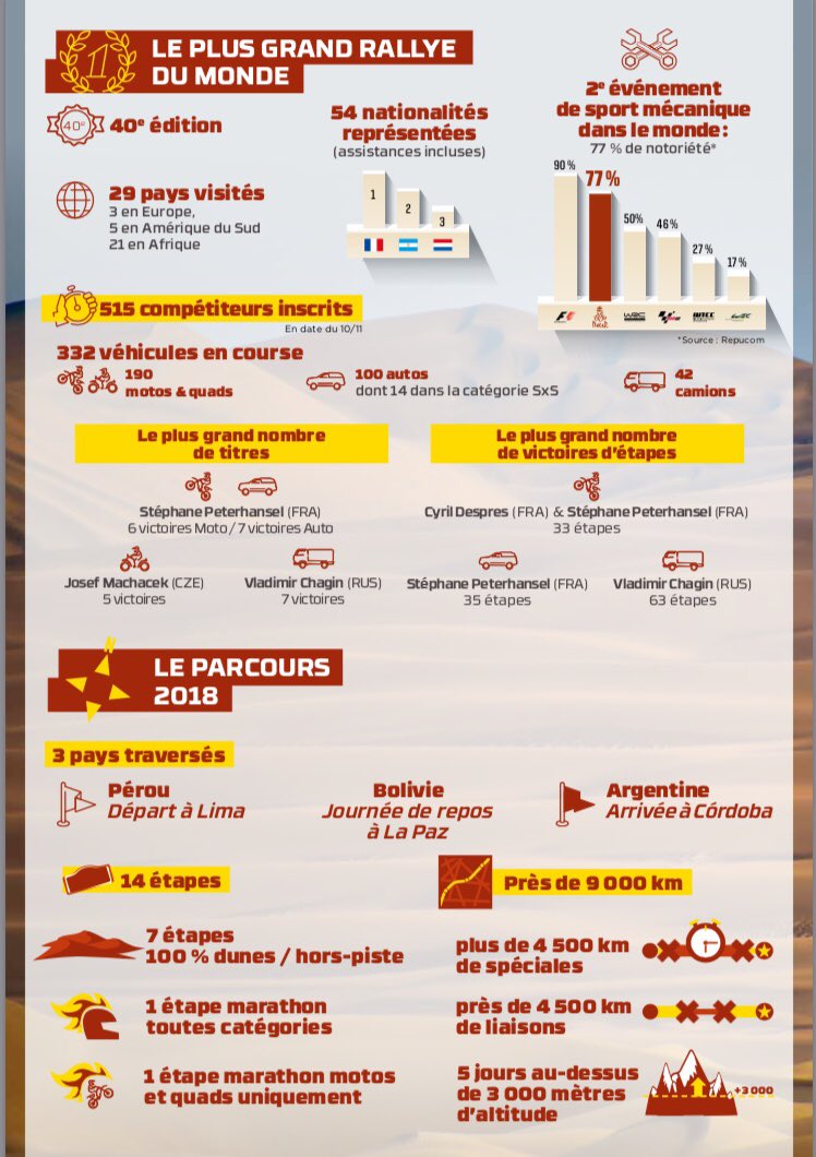 Francetvsport Twitter પર Pourquoi Le Dakar Est Le Plus Grand Rallye Au Monde Reponse Dans Cette Infographie Ainsi Que Sur Notre Site T Co Sd9iummd4s Dakar18 T Co Mdwwfapmij Twitter