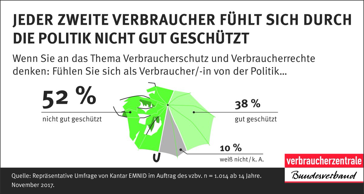 annabel_oelmann's tweet photo. Repräsentative #Umfrage des @vzbv: Mehr als die Hälfte der #Verbraucher fühlt sich nicht ausreichend geschützt. #Politik muss mit Verbraucherthemen #Vertrauen zurückgewinnen https://t.co/Q2x7CJHMQT https://t.co/jFaRi695SC