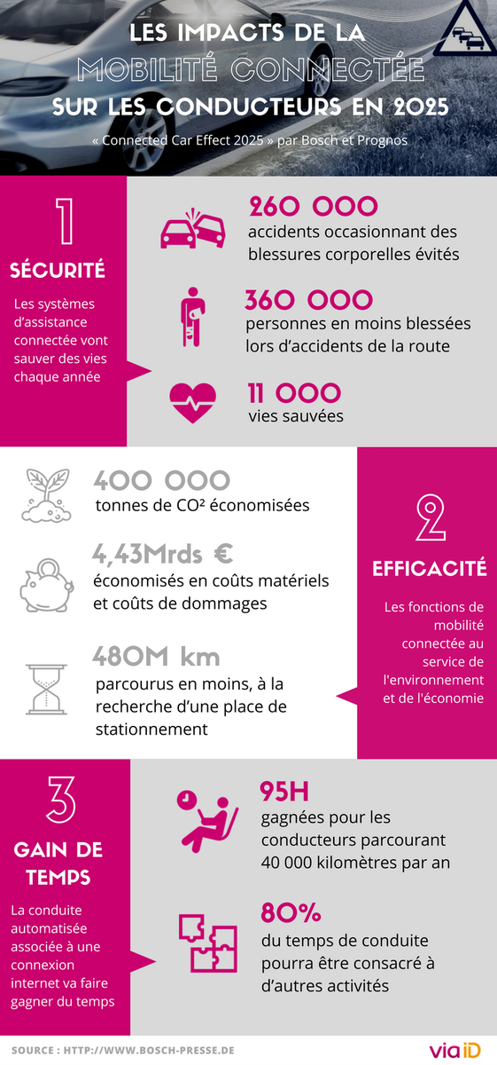 via__id's tweet photo. [📊#Infographie] Quel sera l'impact de la connectivité sur la #mobilité dans moins de 10 ans ? Selon @BoschGlobal ➡️ https://t.co/VOmbcTuNPj https://t.co/tIIgGu2JvF