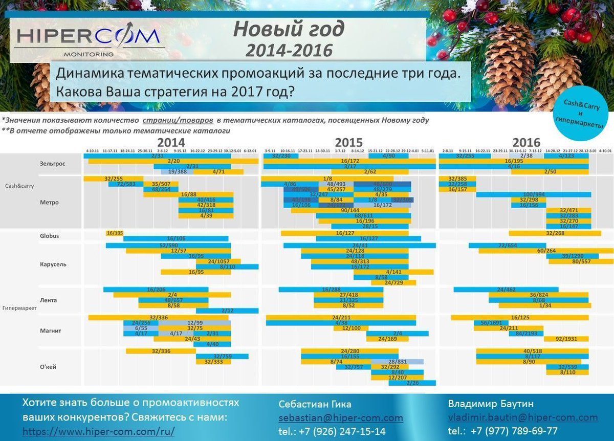 HiperComRussia's tweet photo. Новый год — динамика тематических промокаталогов 2014-2016
https://t.co/F5qAmY9cNP
#HiperCom https://t.co/JMIRuGWyJd