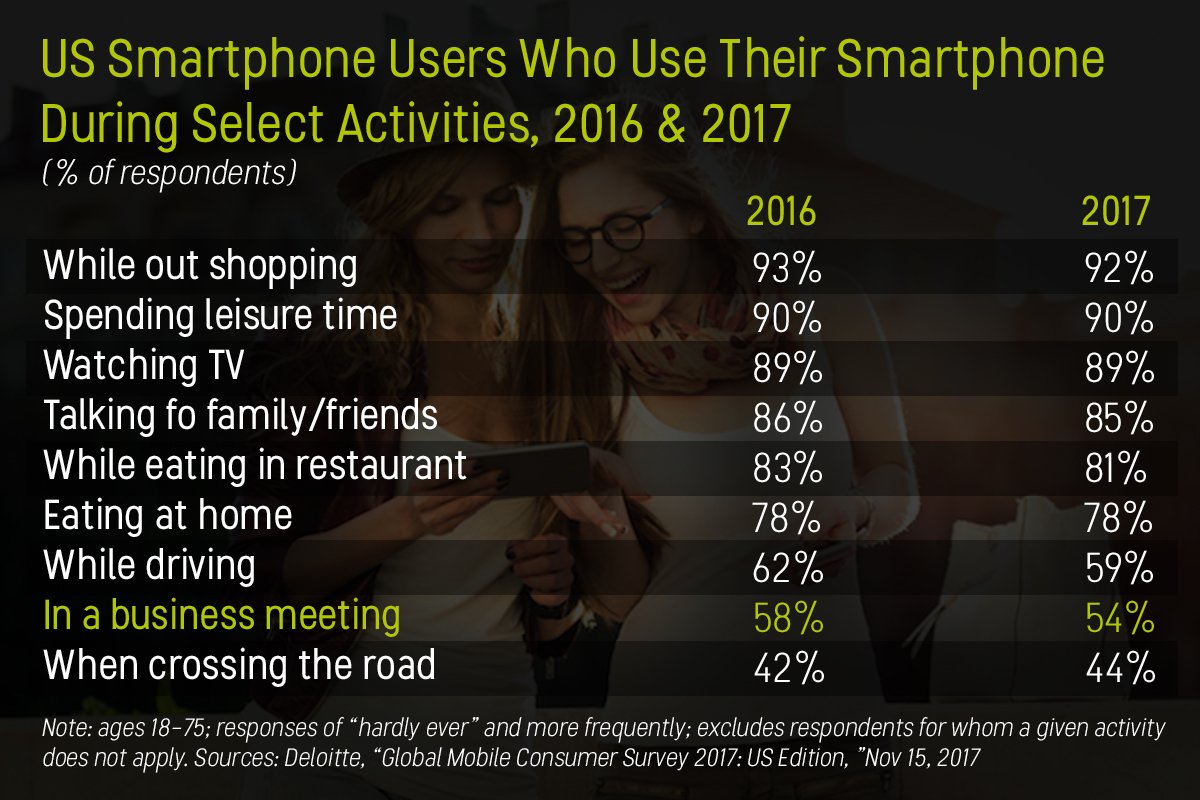 didiermoulin's tweet photo. According to the "Global #Mobile Consumer #Survey 2017", most people check their #device approximately 47 times per day, 86 times a day for younger users. That’s an increase from the 82 times per day reported in 2016. Source: Deloitte, US Edition, Nov15, 2017 https://t.co/ATNQwKXdCK