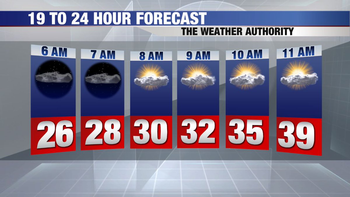 Local12Scott's tweet photo. Sunshine will be filtered this afternoon, especially in the eastern half of the Tri-State. Highs will only be around 40° this afternoon. Here's the updated hour-by-hour forecast... https://t.co/rL8o2DtPmo