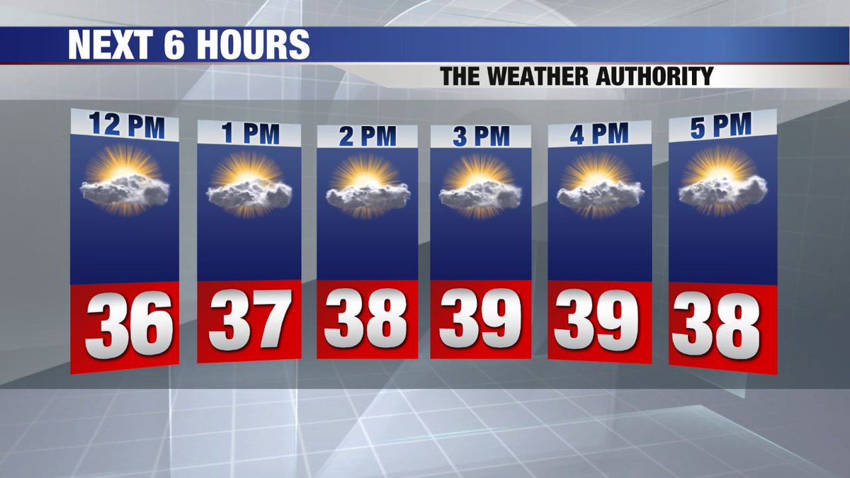 Local12Scott's tweet photo. Sunshine will be filtered this afternoon, especially in the eastern half of the Tri-State. Highs will only be around 40° this afternoon. Here's the updated hour-by-hour forecast... https://t.co/rL8o2DtPmo