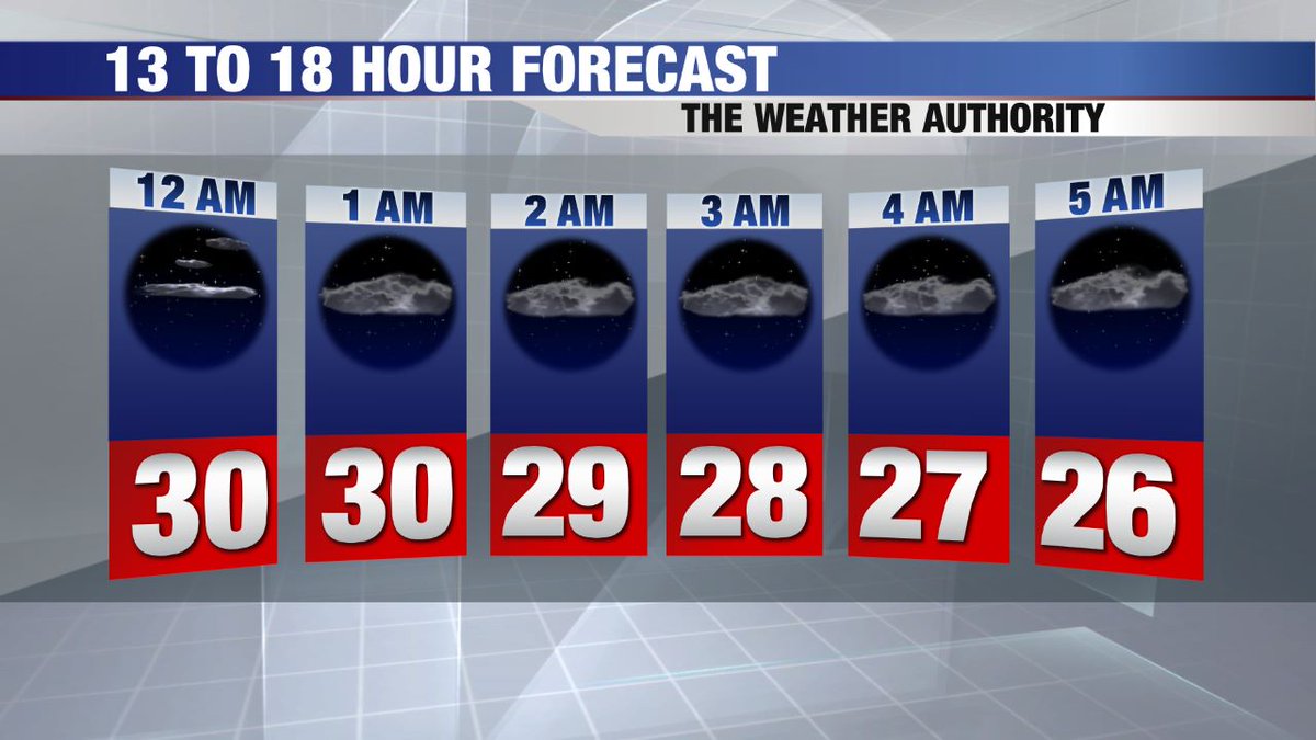 Local12Scott's tweet photo. Sunshine will be filtered this afternoon, especially in the eastern half of the Tri-State. Highs will only be around 40° this afternoon. Here's the updated hour-by-hour forecast... https://t.co/rL8o2DtPmo