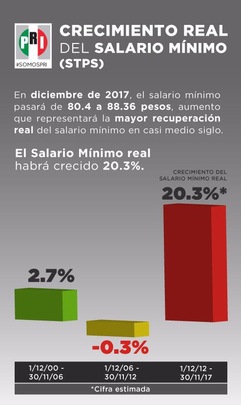 alfredpin63's tweet photo. En lo que va de la administración del Presidente @EPN  el salario mínimo se ha recuperado 20% en términos reales, fortaleciendo la economía de las familias. #SomosPRI #Tamaulipas #CdVictoria #Matamoros #Reynosa #Tampico https://t.co/QfDx1XNOEA