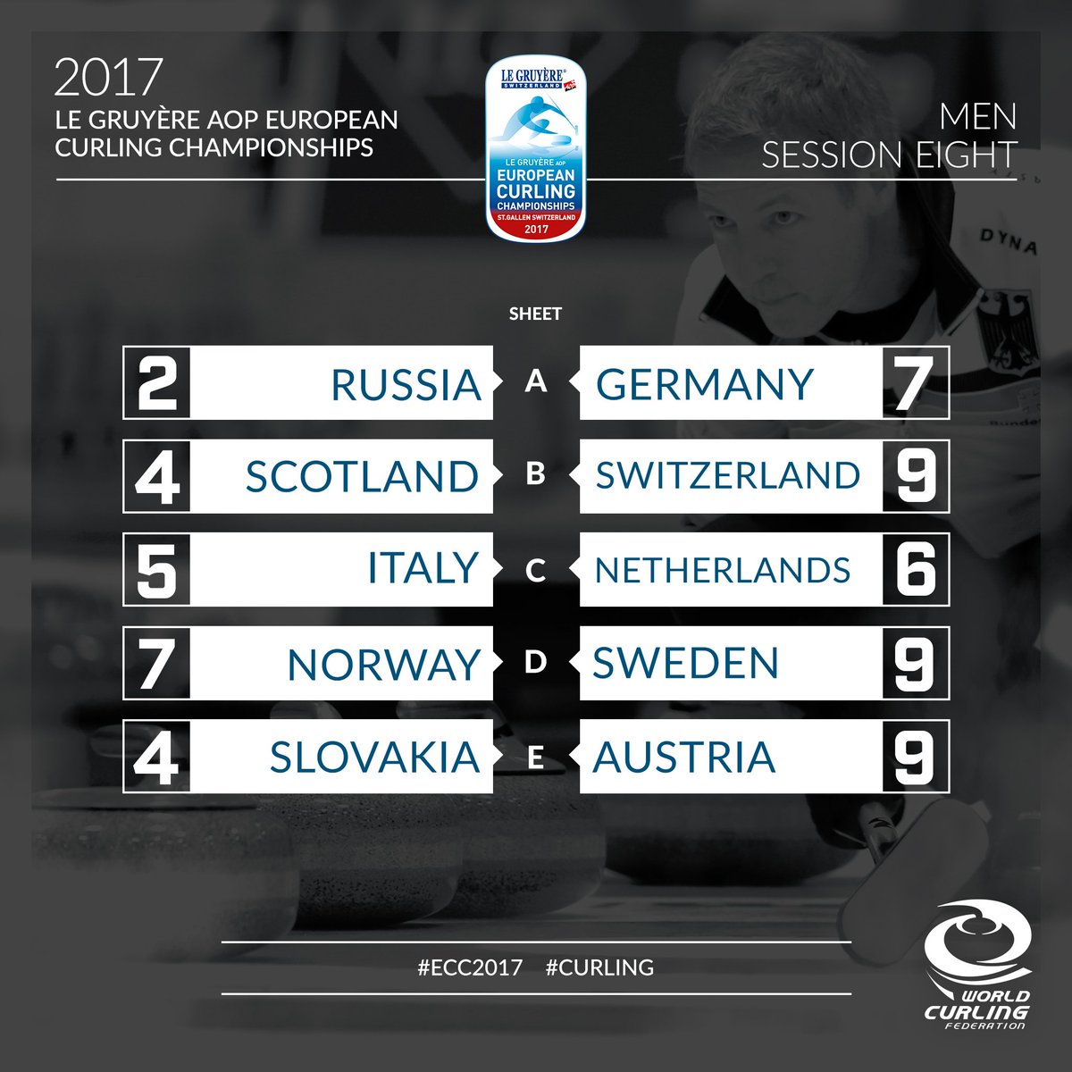 worldcurling's tweet photo. All the results from the #ECC2017 men's eighth session of round-robin play that saw Sweden 🇸🇪 claim their play-off place. #curling 🥌 https://t.co/UW0fbSXJ1Y