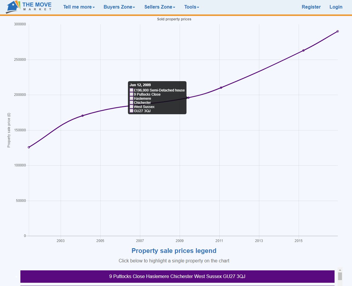 You can now easily chart a single property's sale prices over time on The Move Market themovemarket.com/tools/historic… #rightmove#zoopla #onthemarket #property
