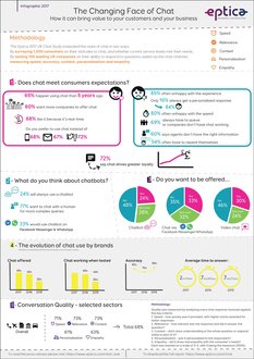 Why Chat is Becoming Critical for B2C Brands [Infographic] bit.ly/2zSxJ8z