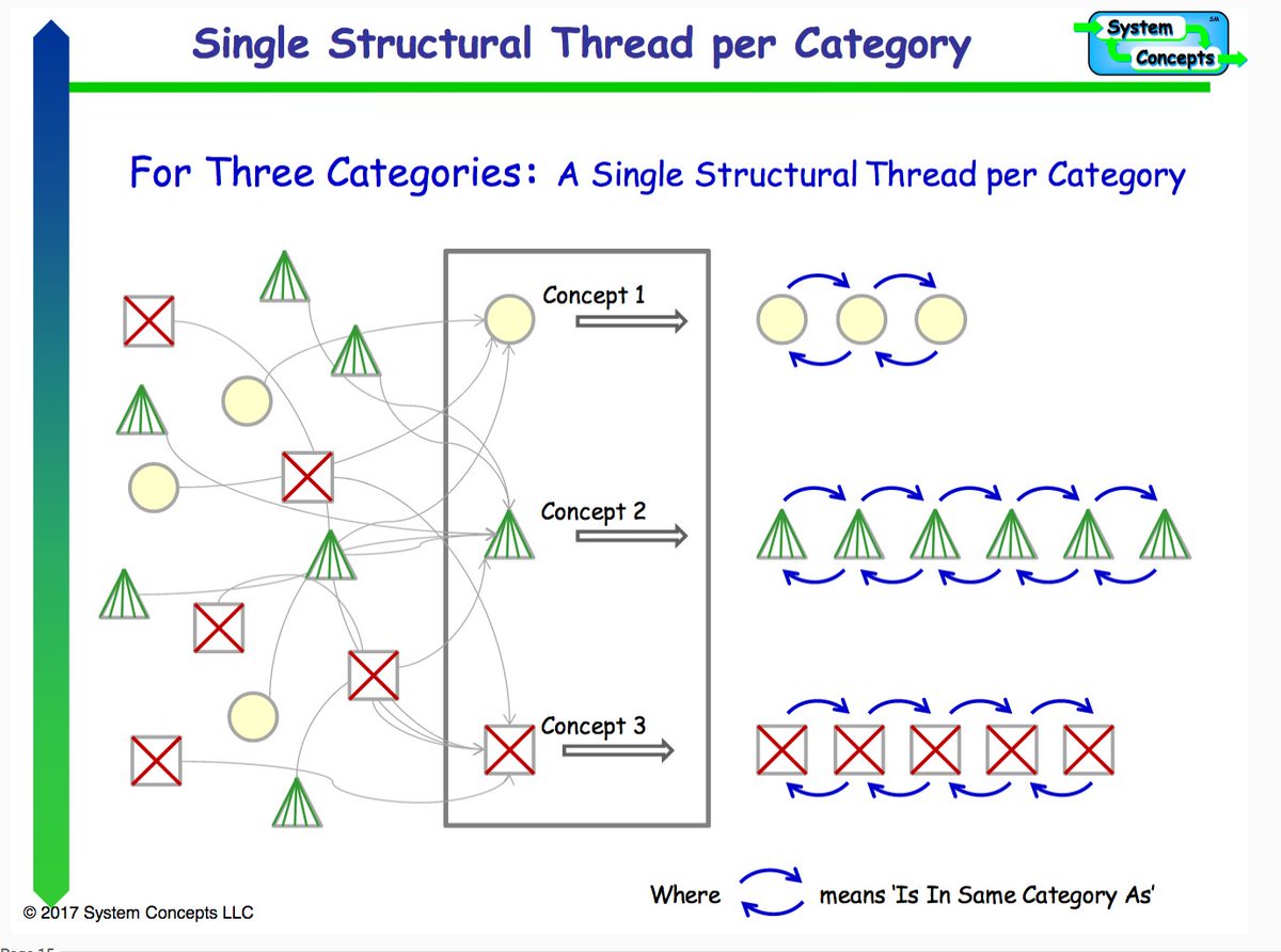 jjs0sbw's tweet image. #structuralmodeling #incose #incose_org
Charts from the Structural Modeling Overview Presentation. Powerful approach.
researchgate.net/publication/31…