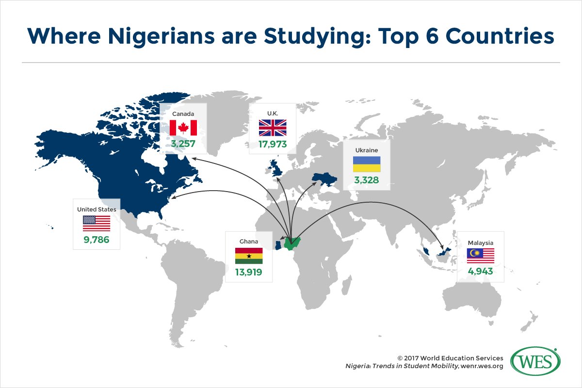 MEGnificentt_'s tweet photo. Approximately there are 290 million people in Nigeria of schooling age. Of this number the University level can hold only about 600,000 students about 54,000 students seek higher education in another country.  #mu511 https://t.co/NggVUZlnpd