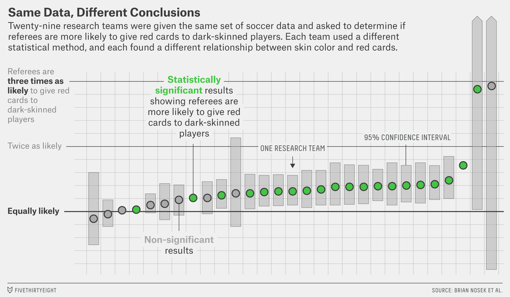cchanialidis's tweet photo. Science isn't broken, it's just harder than we give it credit for. Another great post by @FiveThirtyEight at https://t.co/FmPBsk8kv1  #phacking #adagla17 https://t.co/6j5XafoUG6